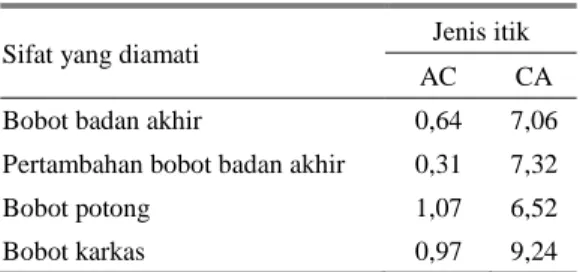Tabel 2.  Nilai heterosis itik persilangan itik AC dan 