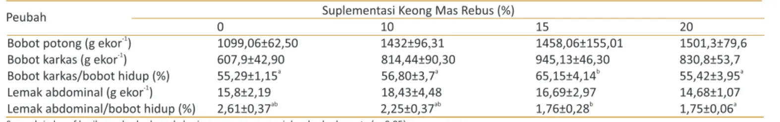 Tabel	5   Rataan persentase bobot karkas dan lemak abdominal