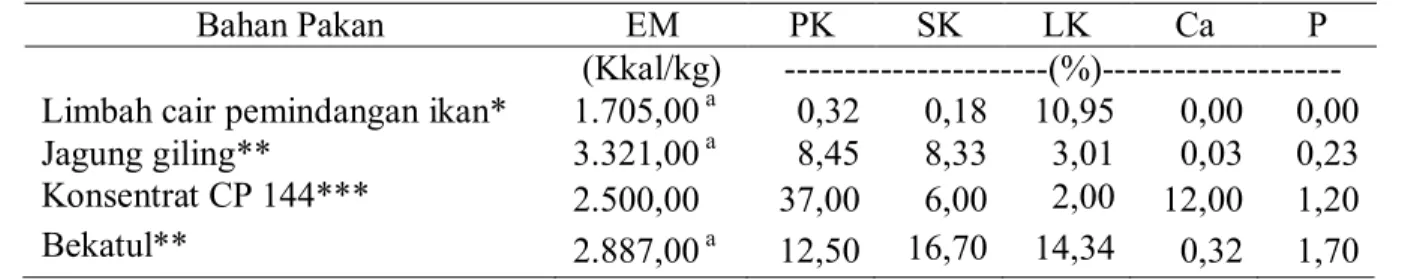 Tabel 1. Kandungan nutrisi bahan penyusun ransum (kering udara) 