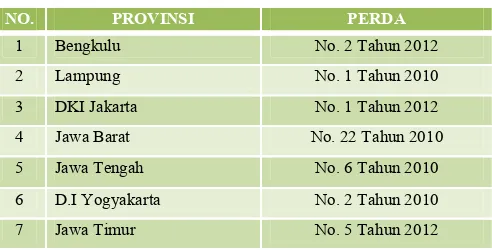 Tabel  3.2. Status Perda RTRW Provinsi 