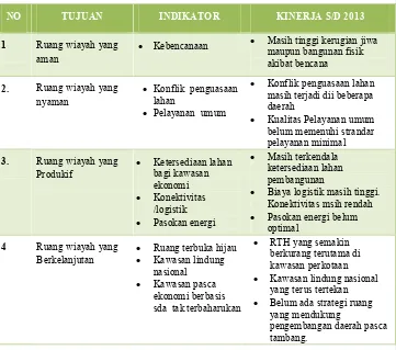 Tabel  3.3. Indikator Tujuan Pembangunan Bidang Tata Ruang 