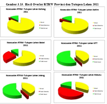 Gambar 3.15.  Hasil Overlay RTRW Provinsi dan Tutupan Lahan 2011 