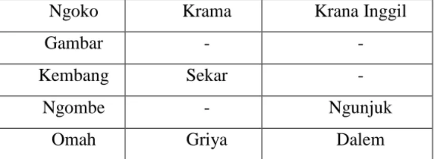 Tabel 2.1 Pembagian Jenis Kata Bahasa Jawa 