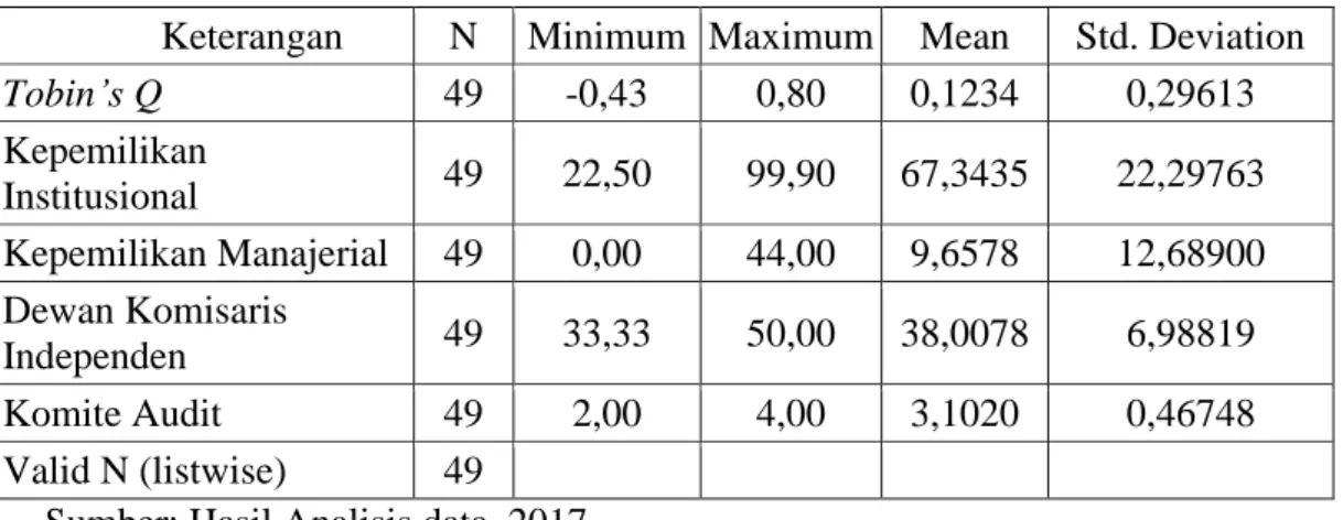 Tabel 1 Hasil Analisis Statistik Deskriptif 