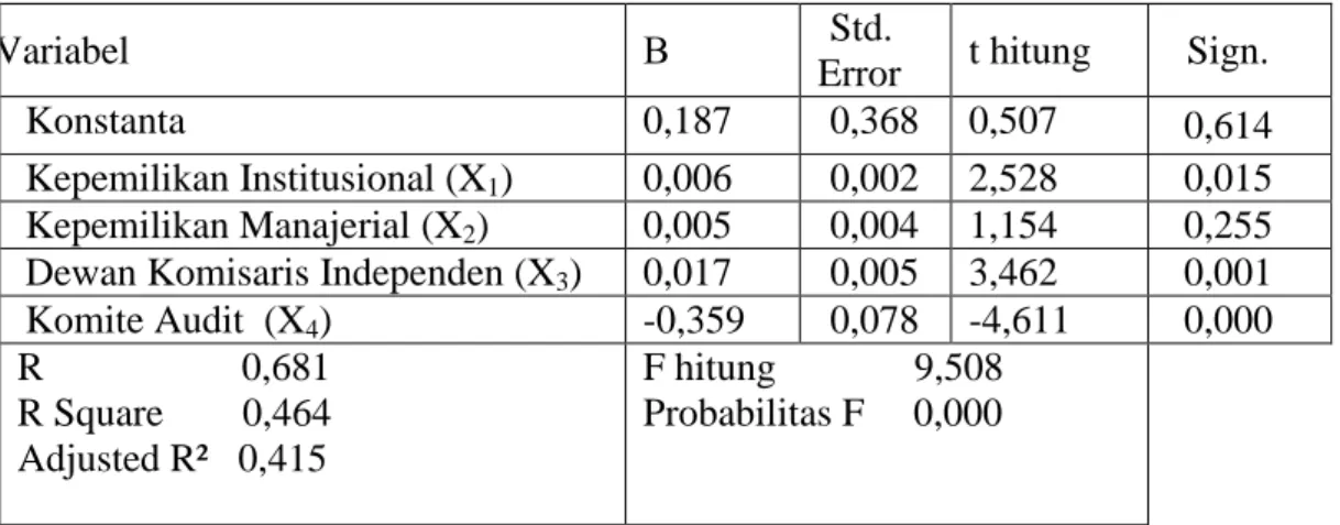 Tabel 2 Hasil Analisis Regresi Linier Berganda 