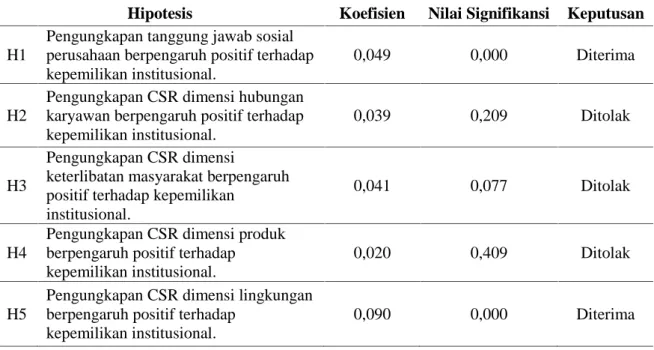 Tabel 3 Hasil Uji Hipotesis