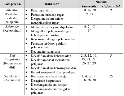 Tabel 3.2 Kisi-kisi instrumen motivasi belajar matematika 