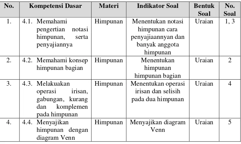 Tabel 3.3 Kisi-kisi instrumen hasil belajar 