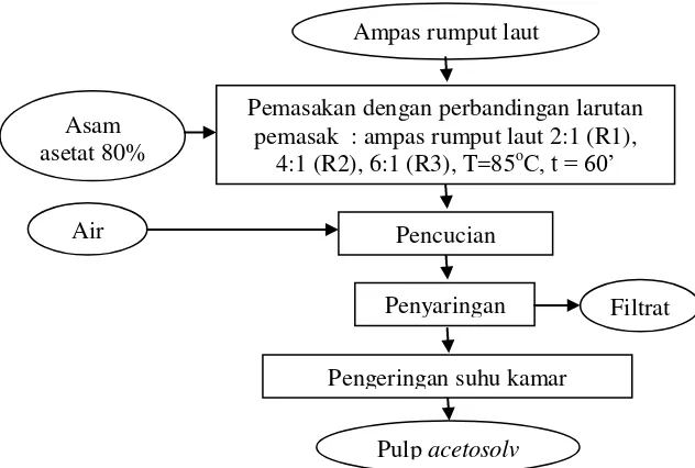 Gambar 5. Diagram alir pembuatan pulp acetosolv 