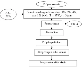 Gambar 6. Diagram alir pemutihan pulp 