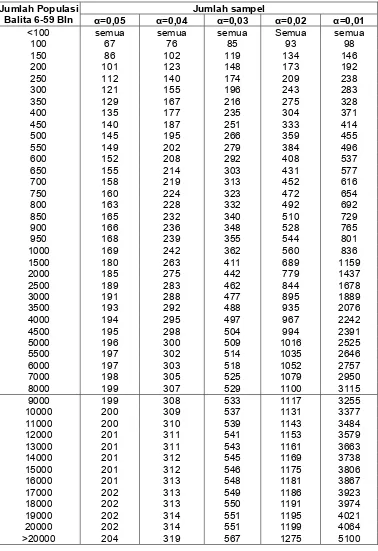 Tabel Besar Sampel Menurut Populasi Balita 