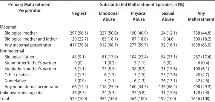 TABLE 1Perpetrators of Substantiated Maltreatment Episodes (N � 512 Children)
