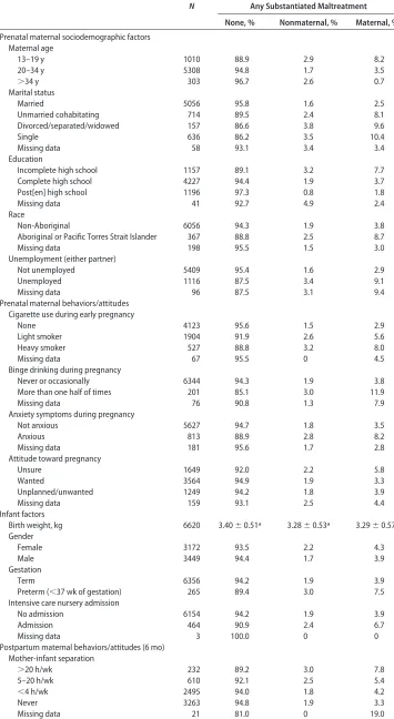 TABLE 2Prevalence of Potential Confounders for Substantiated Maltreatment (N � 6621)