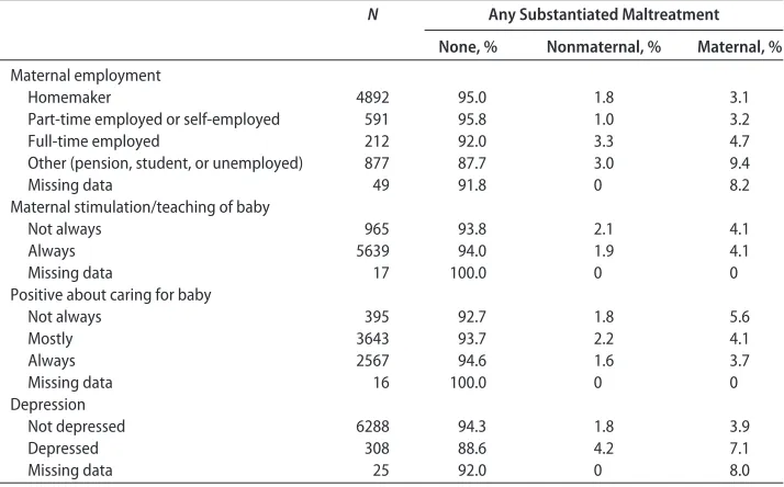 TABLE 3Prevalence of Substantiated Maltreatment According to Breastfeeding Duration (N � 6621)