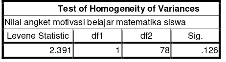Tabel 4.9 Uji homogenitas data angket motivasi belajar  