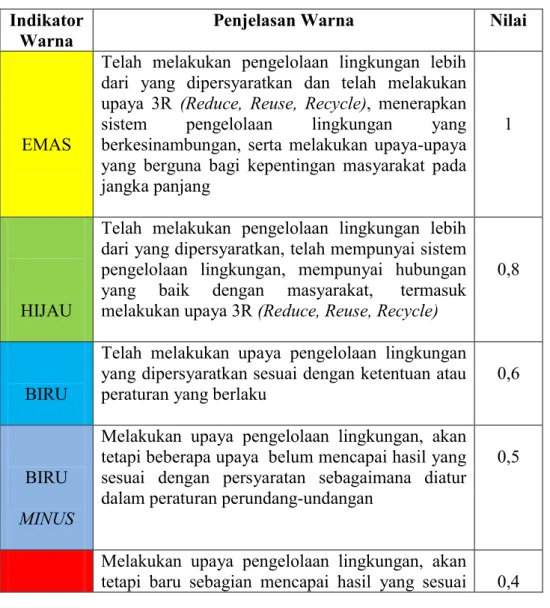 Tabel 3.1. Penilaian Variabel PROPER  Indikator 