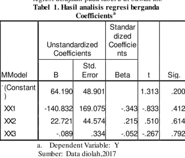 Tabel  1. Hasil analisis regresi berganda  Coefficients a MModel  Unstandardized   Coefficients  Standardized  Coefficients  t   Sig