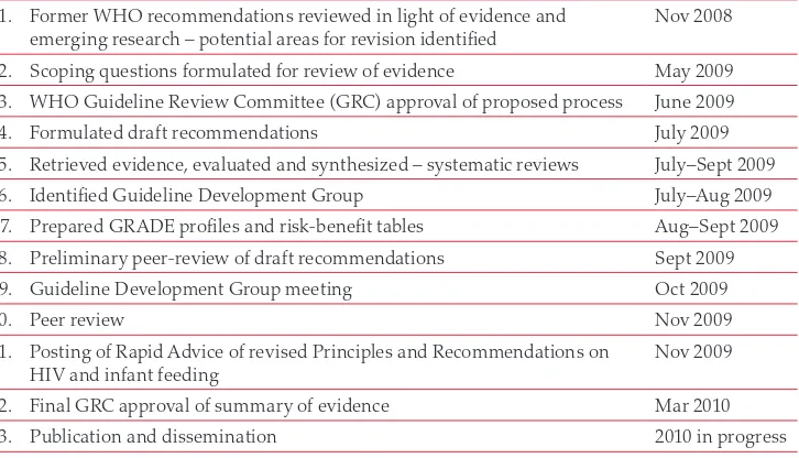 Table 1. Steps towards revising WHO principles and recommendations  on HIV and infant feeding