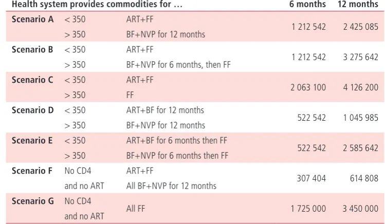 Table 2. Cost of scenarios (US$) – 10 000 HIV mothers