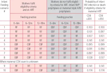 Table 3. Probability of HIV infection or death by maternal status, ART/ARV intervention and infant feeding practice among infants who are HIV uninfected  at birth