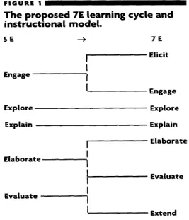 Gambar 1. Model Learning Cycle 7E 