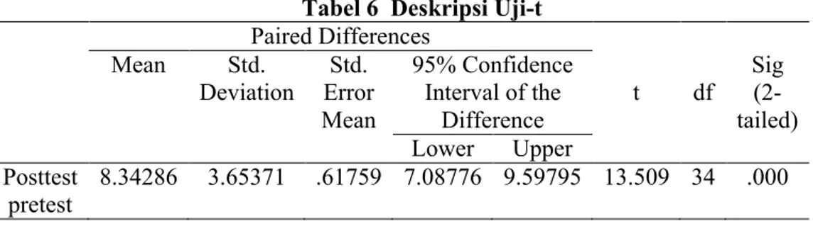 Tabel 5  Deskripsi Uji Homogenitas Levene 