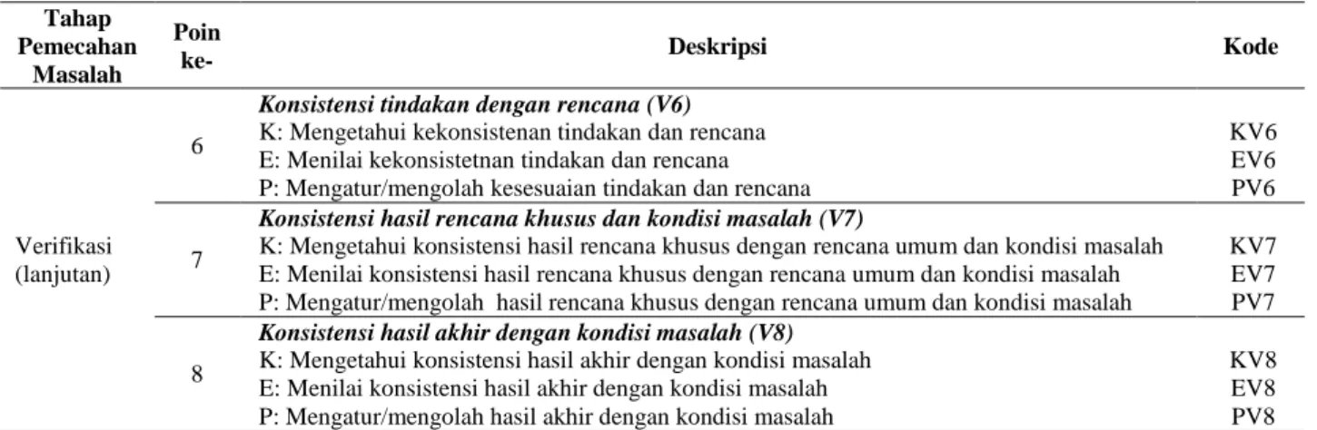 Tabel 2. Kode Kartu Pernyataan Aksi Metakognitif pada Metode Wawancara  Nomor 