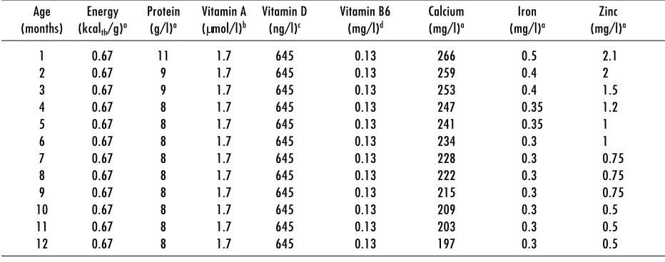 Table 1. Human milk composition