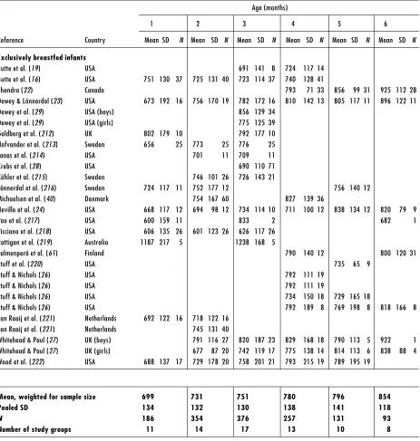 Table 2. Human-milk intake of infants from developed countries