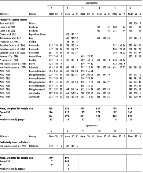 Table 3. Human-milk intake of infants from developing countries (continued)