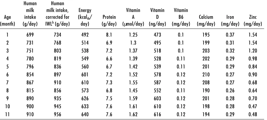 Table 3. Human-milk intake of infants from developing countries (continued)