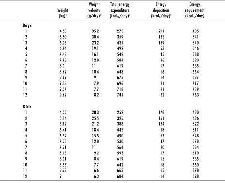Table 5. Energy requirements of breastfed Infants
