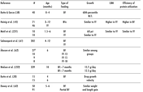 Table 6. Efficiency of protein utilization: growth and body composition of breastfed infants and infantsconsuming infant formula with varying protein concentrations