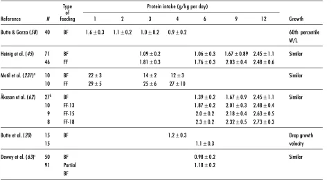 Table 7. Protein intake of breastfed and formula-fed infants