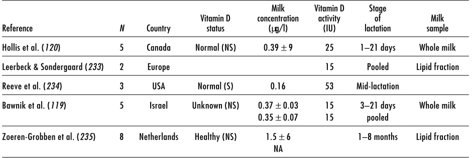 Table 8. Vitamin D content of human milk