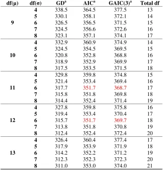 Table 12 Goodness-of-fit summary for models using the BCPE distribution with fixed ν=1 and τ=2 for length/height-for-age for boys 