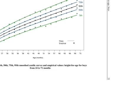 Figure 10 5th, 25th, 50th, 75th, 95th smoothed centile curves and empirical values: height-for-age for boys  from 24 to 71 months 