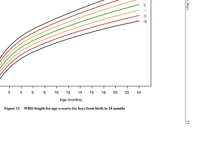 Figure 11 WHO length-for-age z-scores for boys from birth to 24 months 