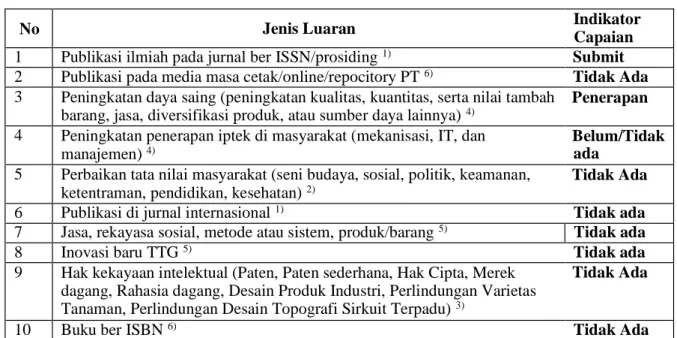 Tabel 1. Rencana Target Capaian Luaran 