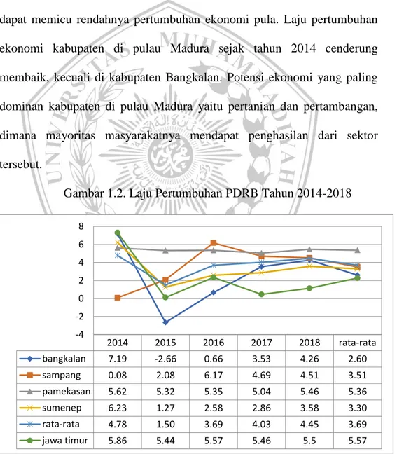 Gambar 1.2. Laju Pertumbuhan PDRB Tahun 2014-2018 