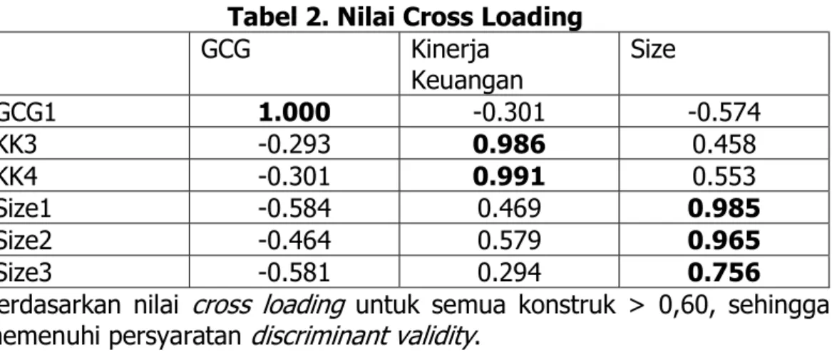 Tabel 2. Nilai Cross Loading 