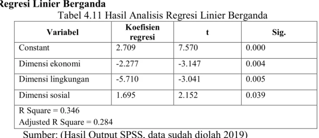 Tabel 4.11 Hasil Analisis Regresi Linier Berganda 