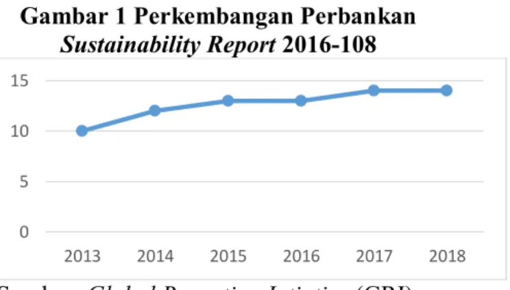 Gambar 1 Perkembangan Perbankan  Sustainability Report 2016-108 