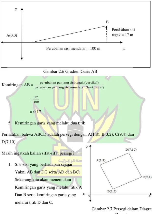 Gambar 2.6 Gradien Garis AB 