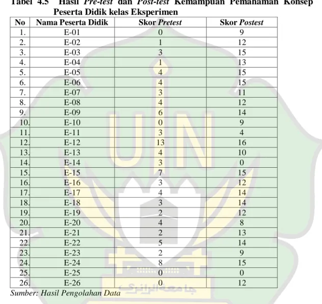 Tabel  4.5    Hasil  Pre-test  dan  Post-test  Kemampuan  Pemahaman  Konsep  Peserta Didik kelas Eksperimen