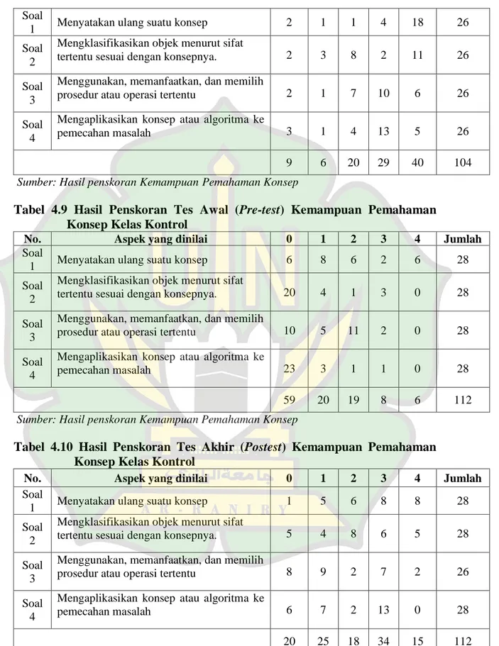 Tabel  4.9  Hasil  Penskoran  Tes  Awal  (Pre-test)  Kemampuan  Pemahaman  Konsep Kelas Kontrol 