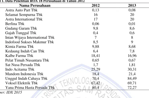 Tabel 1. Data Penelitian ROA 18 Perusahaan di Tahun 2012 