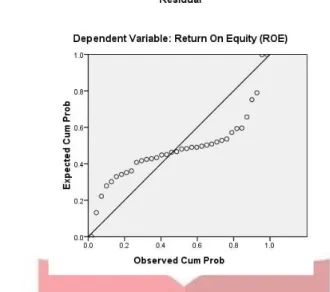 Gambar 3 Grafik P-P Plot Uji Normalitas Data CSR Terhadap ROE 