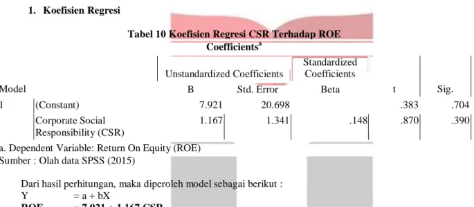 Tabel 10 Koefisien Regresi CSR Terhadap ROE  Coefficients a Model  Unstandardized Coefficients  Standardized Coefficients  t  Sig