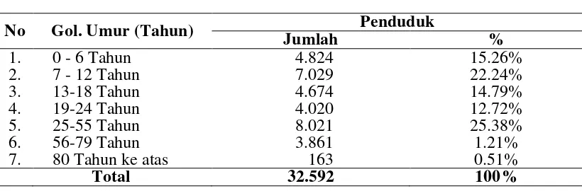 Tabel 4.2. Distribusi Penduduk Menurut Jenis Pekerjaan di Kecamatan Bangkinang Tahun 2011  